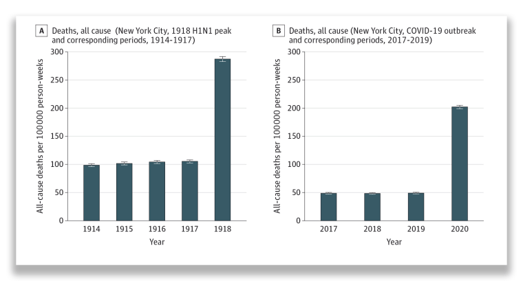 The monthly death rates per 100,000 New Yorkers during the 61-day peak of the 1918 flu, and during the 61-day period examined during the 2020 COVID-19 pandemic. The charts also show the death rates for the same months in the years leading up to the events.