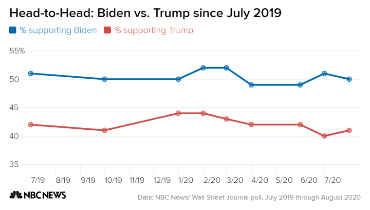 head-to-head_biden_vs-_trump_since_july_