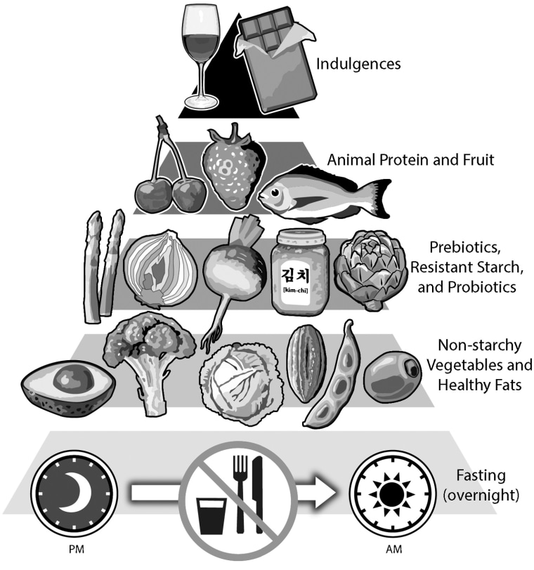 Brain Food Pyramid