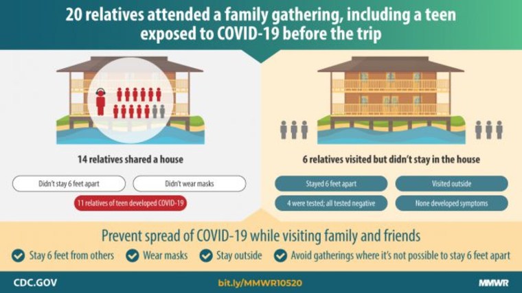 A graphic from the CDC shows how the family members who visited but stayed outdoors avoided contracting the coronavirus.