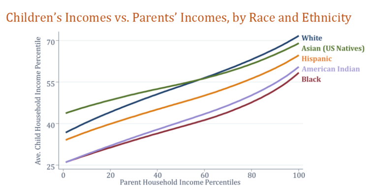 Using Census Bureau data and IRS tax returns, a groundbreaking 2018 study by Opportunity Insights revealed how the racial wealth gap persists across all income levels. 