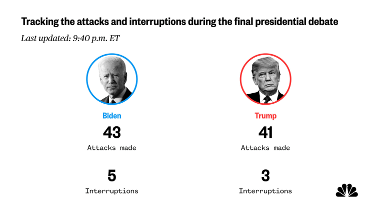 A graphic showing which candidates have attacked and interrupted one another the most.