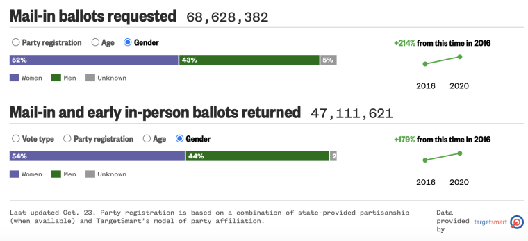 Early voting