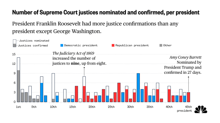 Graphic: Number of justices nominated and confirmed, per president