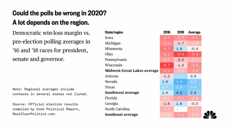 Could the polls be wrong in 2020? A lot depends on the region.
