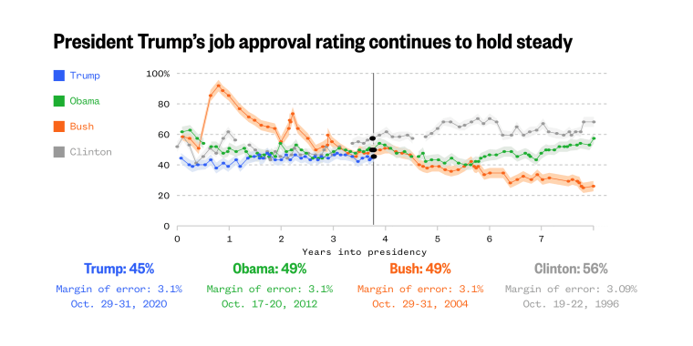 A graphic of presidential approval poll ratings