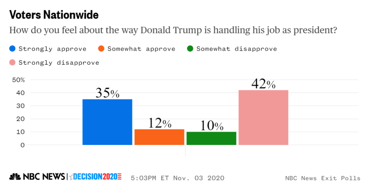 Trump approval exit poll