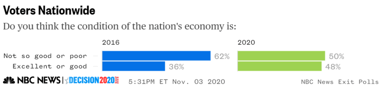 Economy exit poll