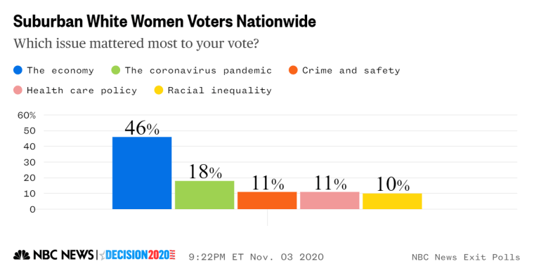 White suburban women exit poll