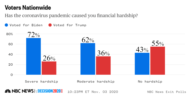 Financial hardship exit poll