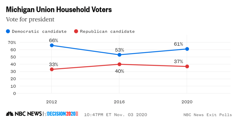 Michigan union households exit poll