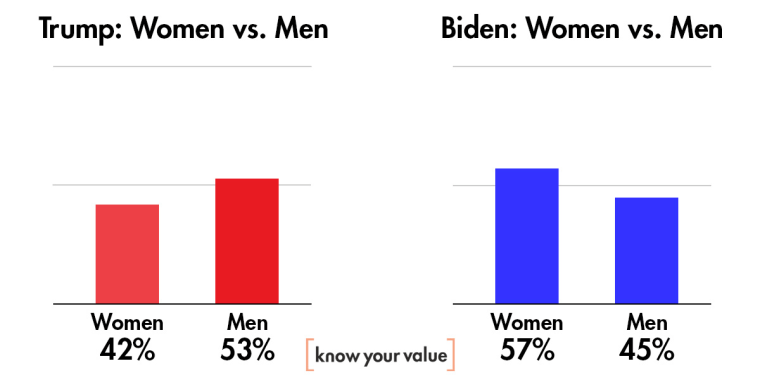 This Is How Women Voters Decided The 2020 Election