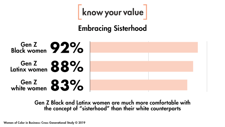 Women of Color in Business: Cross Generational Study (C) 2019