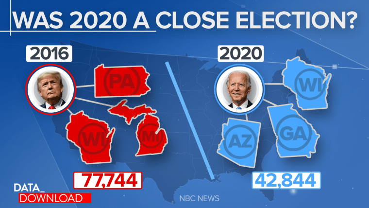 Did Biden win by a little or a lot The answer is yes