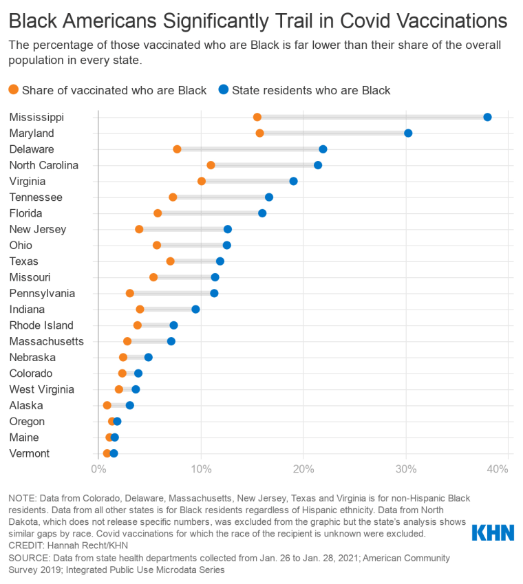 Image: Black Americans significantly trail in Covid vaccinations