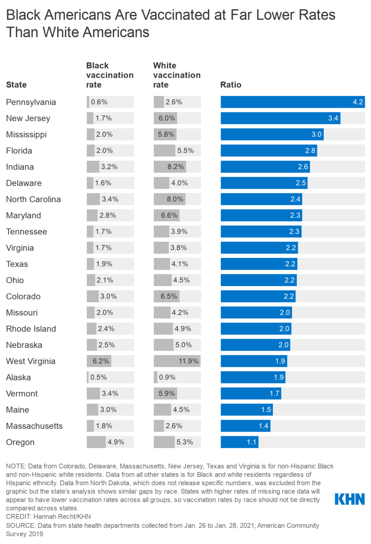 Image: Black Americans are vaccinated at far less lower rates than white Americans