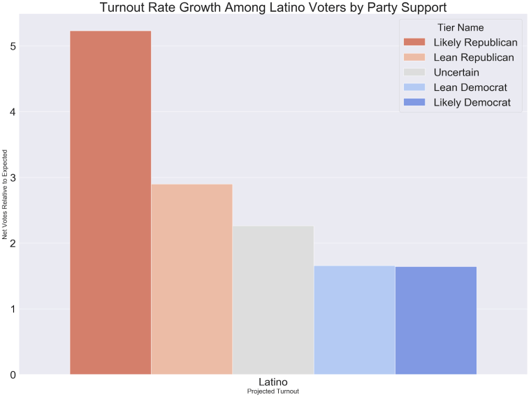 Image:  Texas Democratic Party Latino Graph