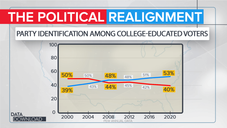 In Changing U.S. Electorate, Race and Education Remain Stark Dividing Lines