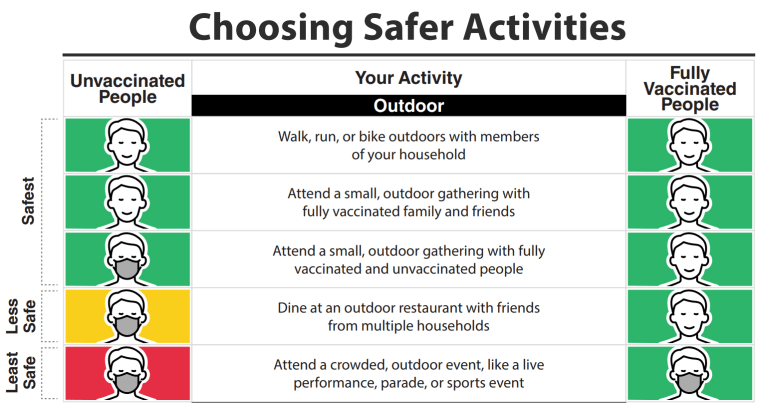 The CDC released updated guidance on outdoor mask usage.