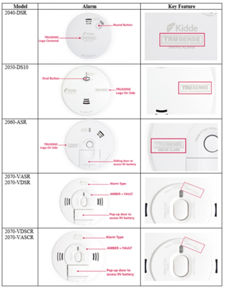 Multiple Kidde smoke alarm units are being recalled, including some under their 2040, 2050, 2060 and 2070 model lines.