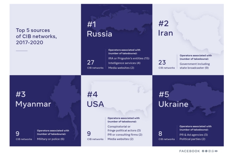 Facebook removed more than 150 covert influence operations from around the world between 2017 and 2020. Russia, Iran, Myanmar, the U.S. and Ukraine produced the largest number of these "Coordinated Inauthentic Behavior" networks
