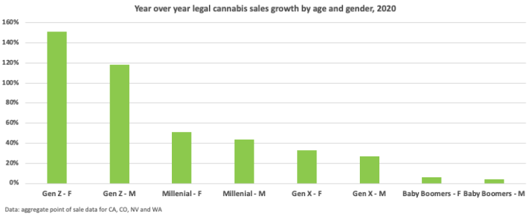 Cannabis YoY sales growth by age and gender, 2020