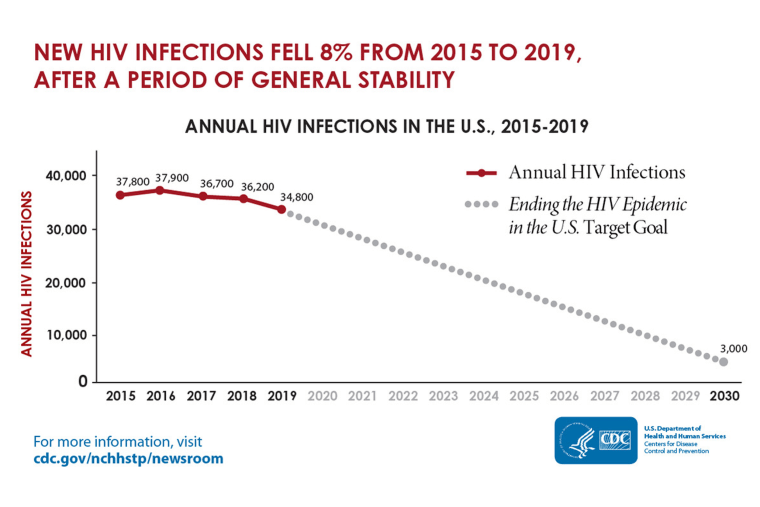 Annual HIV infections in the U.S. 2015-19.