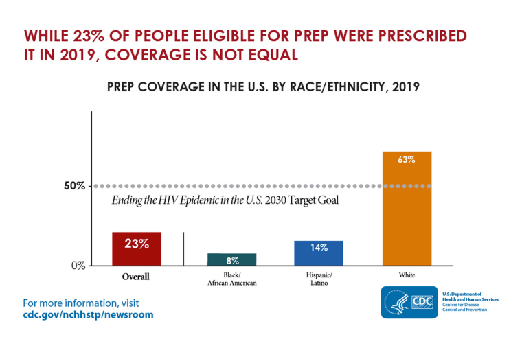 PrEP coverage in the U.S. by race/ethnicity, 2019.