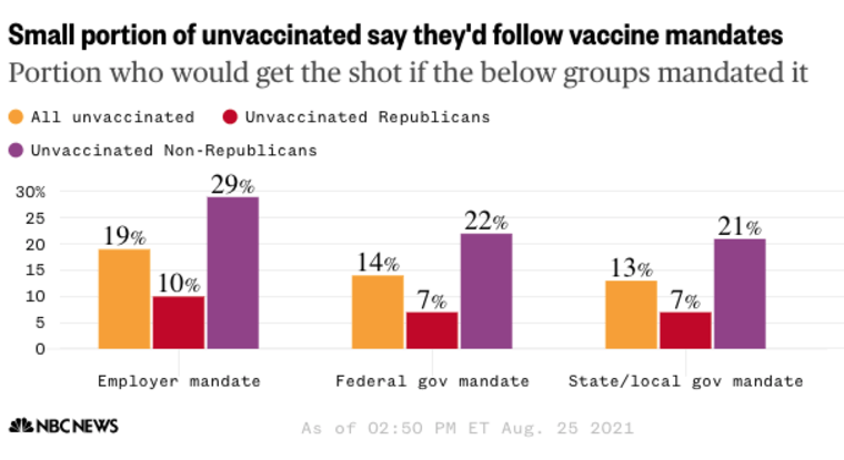 Small portion of unvaccinated say they'd follow vaccine mandates