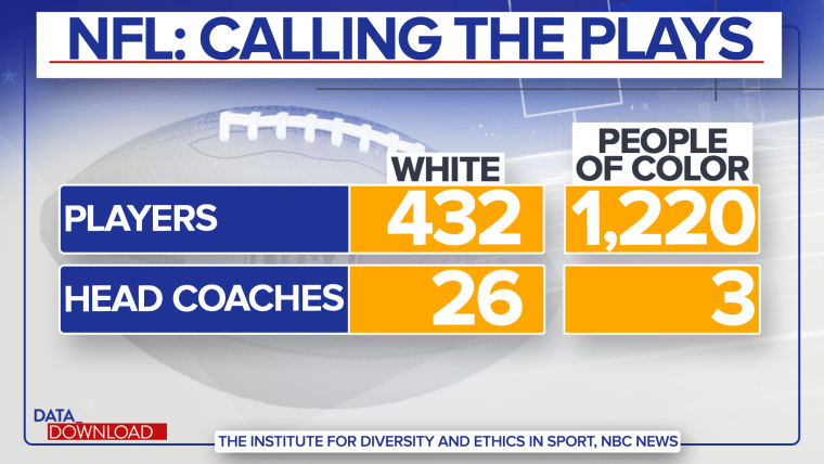 Former player sees racism toward black coaches