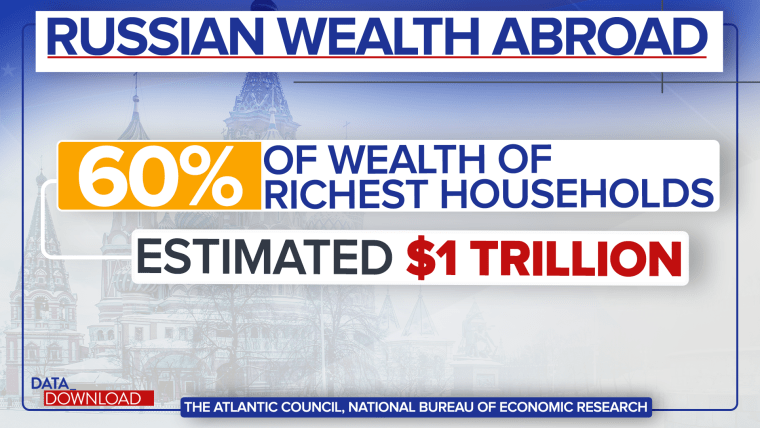 The West has sanctioned Russia's rich. But is that really
