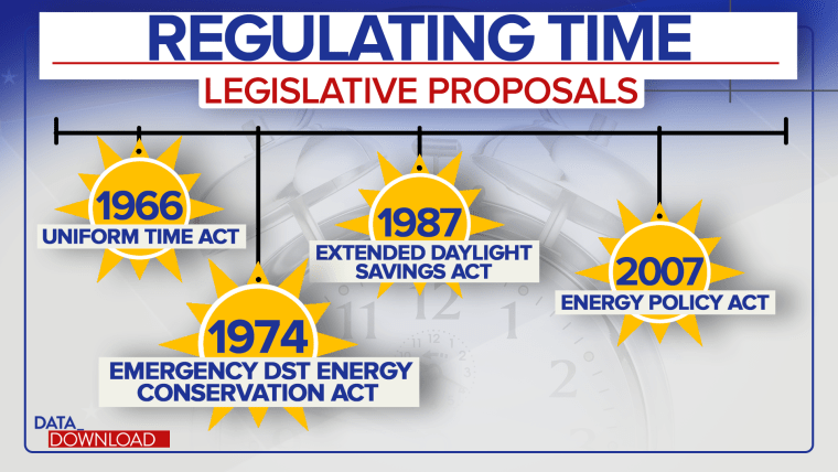 Why the US kept Daylight Saving Time