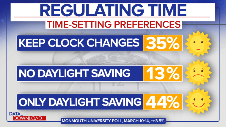 Set Your Clocks Forward Tonight: Daylight Saving Time, Which Congress Could  Make Permanent