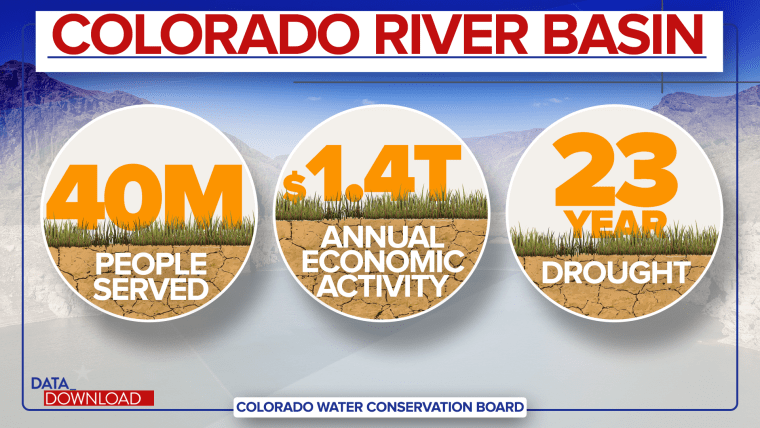 New Data Tools May Reduce Impacts of Colorado River Basin Drought