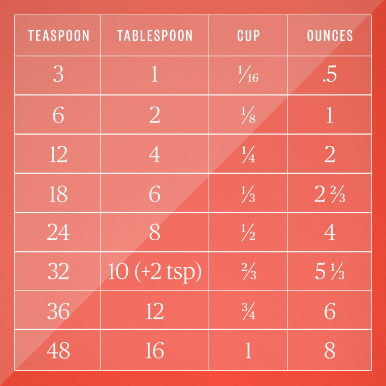 How Many Teaspoons In 3/4 Cup And Measurements?