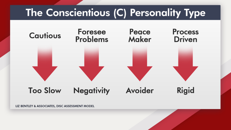 Bentley used the DiSC behavioral assessment model to identify Woda's personality strengths and weaknesses.