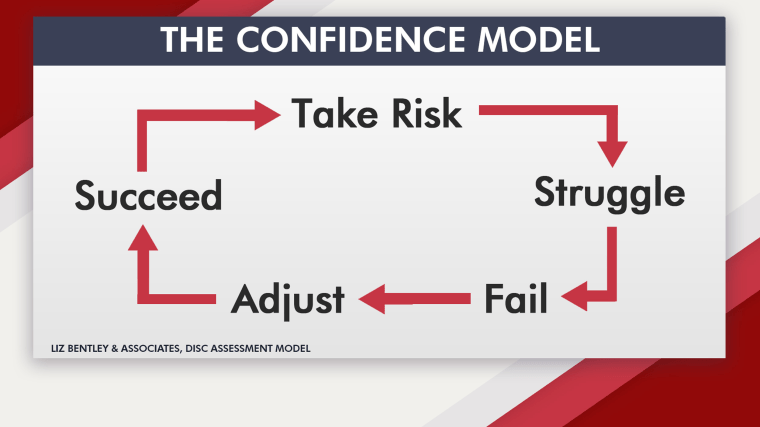 The Confidence Model chart