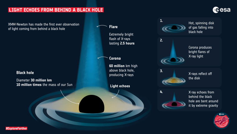 An infographic depicting the light from behind a black hole.