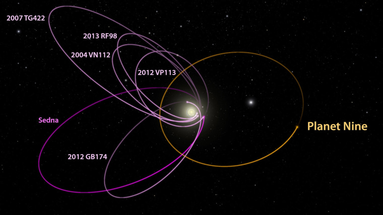 Some astronomers think the undiscovered Planet Nine causes the unusual orbits in the outer solar system of the icy asteroids and cometary cores known as Kuiper belt objects.