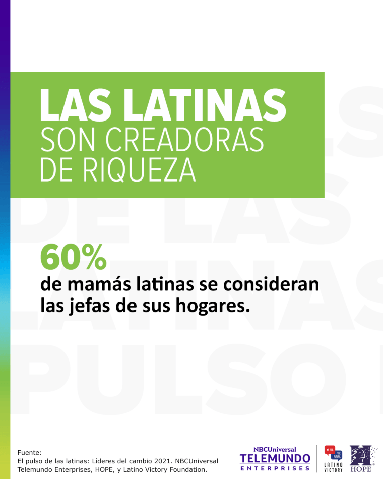 El 60% de las latinas se consideran jefas de su casa