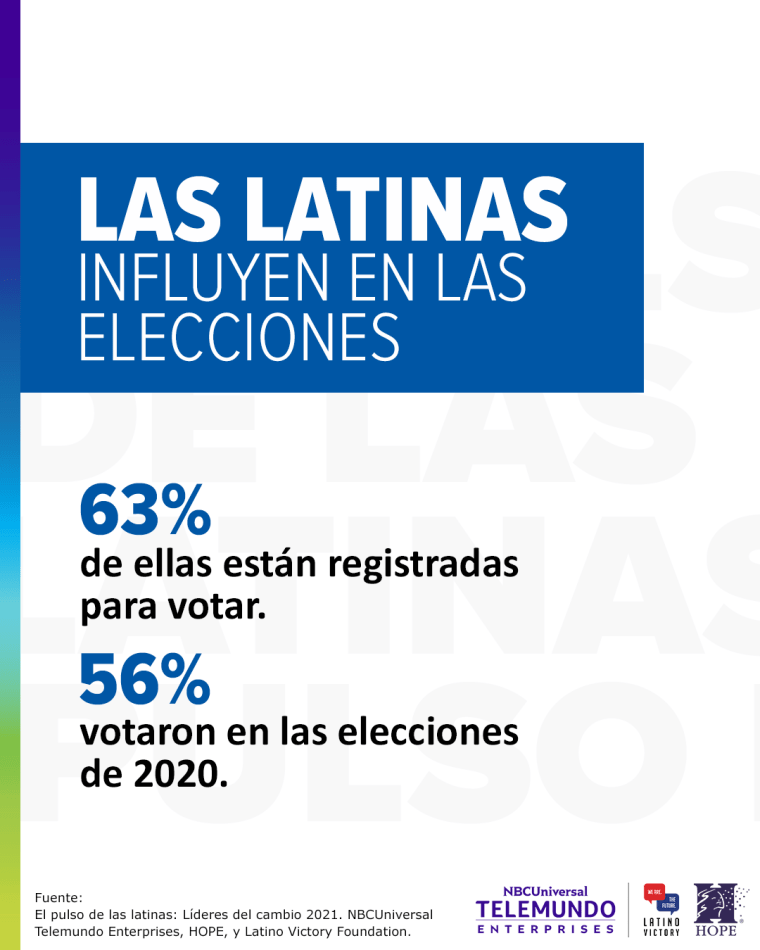 Las latinas influyen en las elecciones, según la encuesta "Pulso de las Latinas" de Telemundo