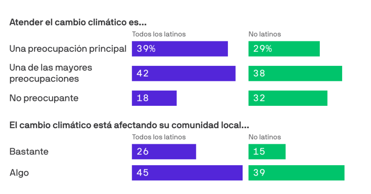 Un gráfico de barras moradas y verdes que muestra que los latinos consideran al cambio climático "una preocupación principal o una de las mayores preocupaciones" en mayor medida que los no latinos de EE.UU.