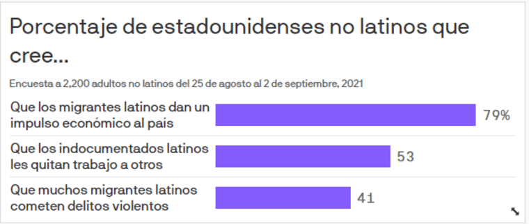 Gráfico que muestra que 79% de los estadounidenses no latinos sondeados cree que los latinos le dan un impulso económico al país, mientras que 53% está de acuerdo con la oración "los indocumentados latinos les quitan trabajo a otros".