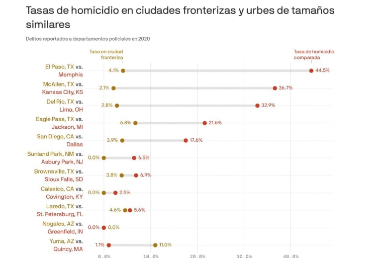 Gráfico que muestra cómo las tasas de homicidio en ciudades fronterizas son considerablemente más bajas que las de otras ciudades de tamaños similares de EE.UU.