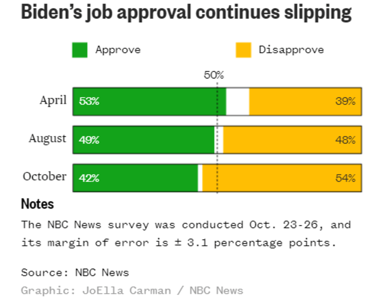 La aprobación del trabajo de Biden sigue cayendo. La encuesta de NBC News se realizó del 23 al 26 de octubre y su margen de error es de ± 3.1 puntos porcentuales.