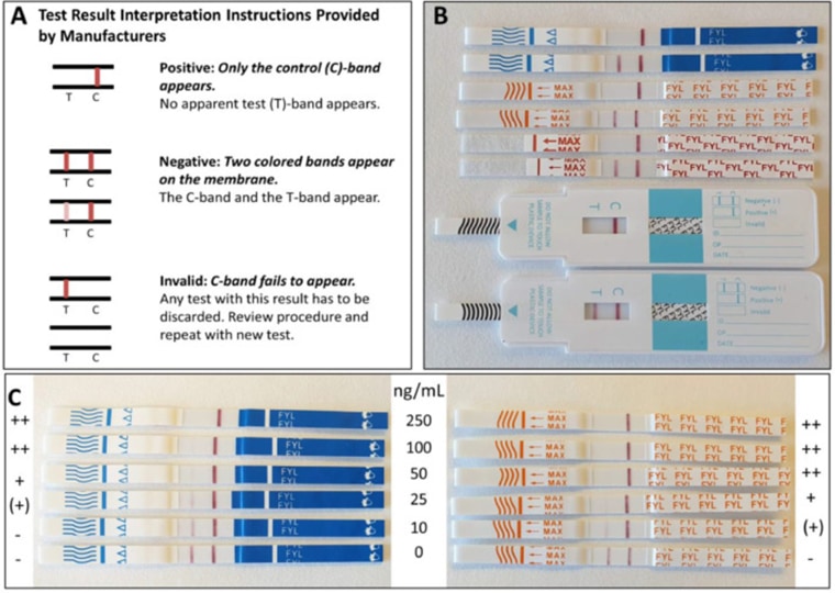 Examples of results on different fentanyl testing strips.