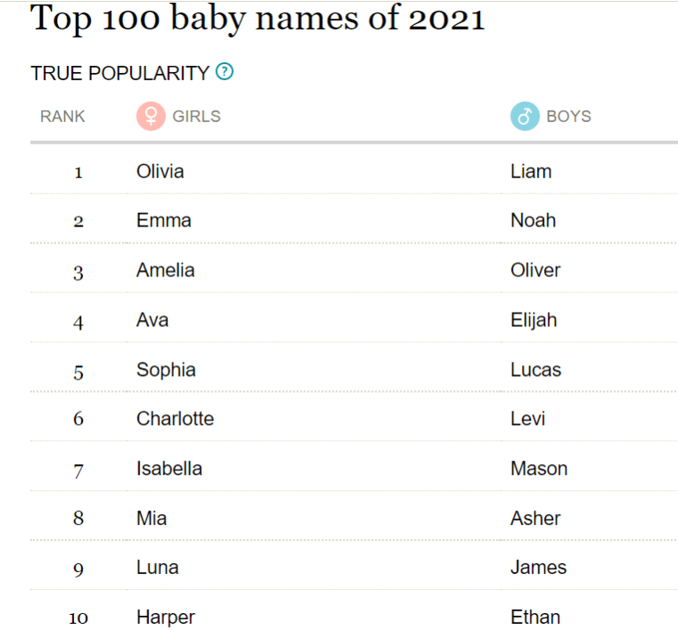 nudo jueves Mecánicamente Estos son los nombres de bebé más populares y Sophia ya no es el número 1