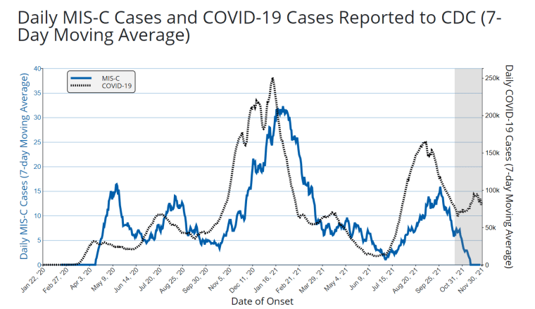Rates of MIS-C were lower than expected following the delta-driven surge in cases in the summer.