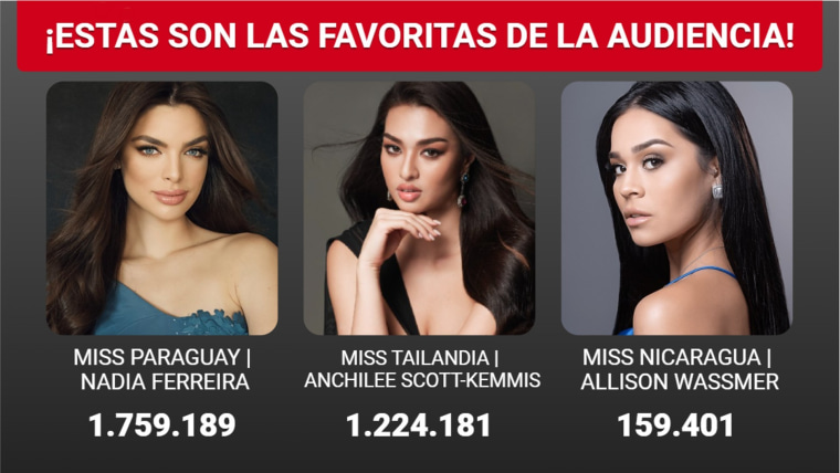 Miss Universo 2021 |  70ª edición: Top 3, las favoritas del público, según los resultados de la encuesta.