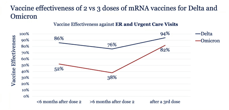 CDC data presented at the White House Covid-19 Response Team briefing Friday shows how well a third dose of the mRNA vaccines protects against ER and urgent care visits.